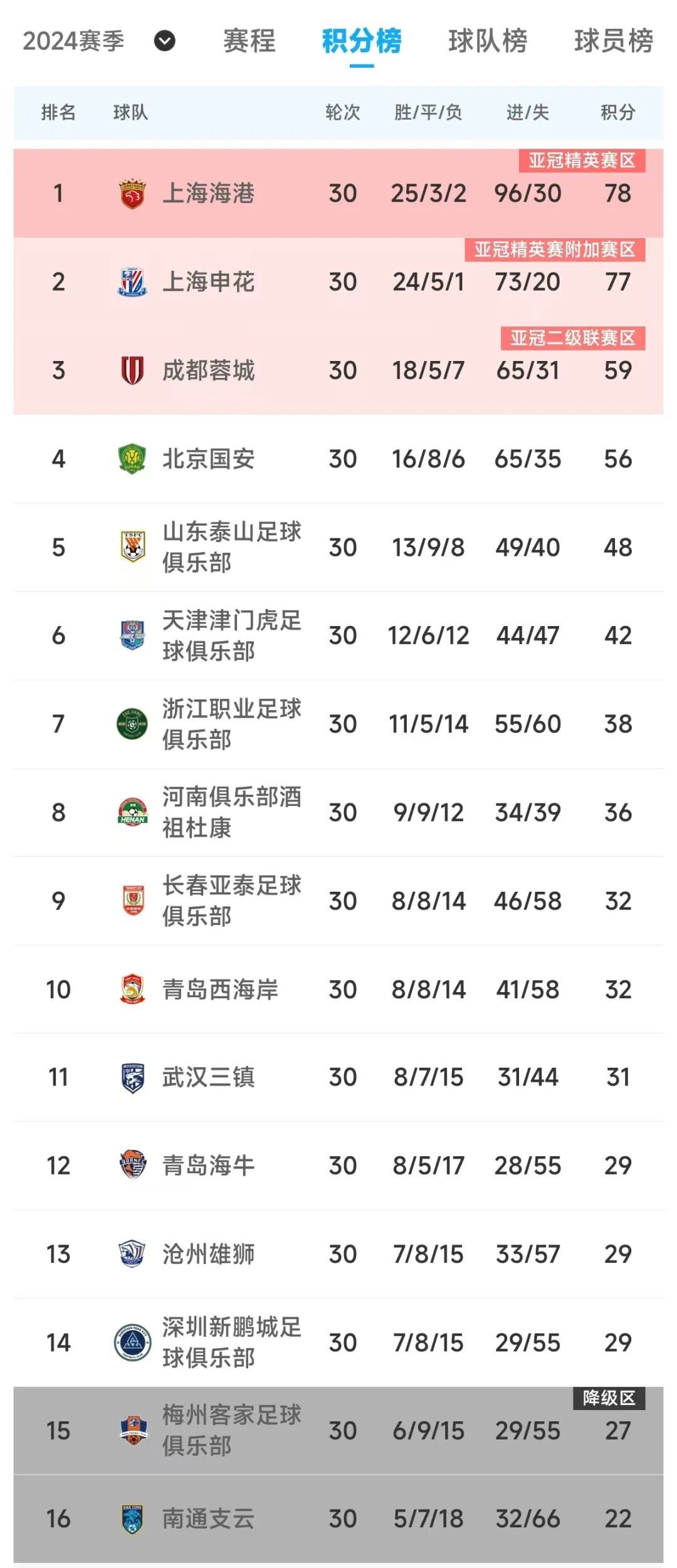乐鱼官网介绍-包含上港队再胜一场，稳坐积分榜榜首位置的词条