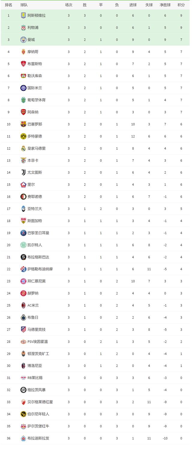 里昂客场大胜，法甲积分榜上升至第四名的简单介绍