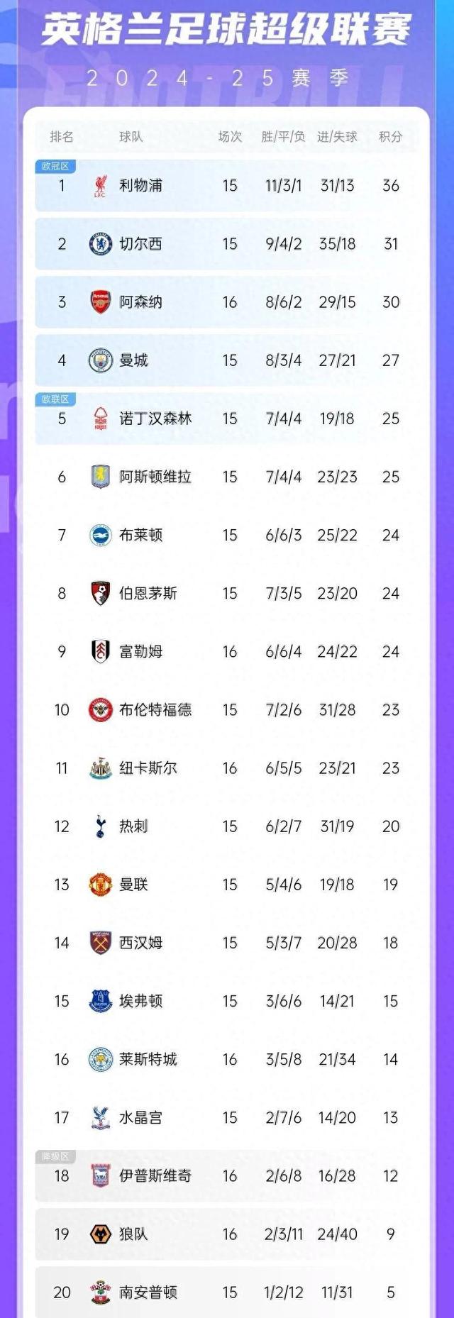 关于埃弗顿客场取胜，积分榜排名逐渐攀升的信息